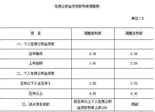廈門(mén)住房公積金裝修貸款_廈門(mén)公積金裝修貸款_廈門(mén)公積金裝修貸款額度