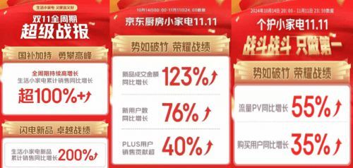 新品首發(fā)即賣爆 京東11.11小家電新品成交額同比增長(zhǎng)超140%