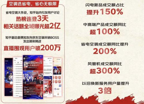 新品首發(fā)即賣爆 京東11.11小家電新品成交額同比增長(zhǎng)超140%